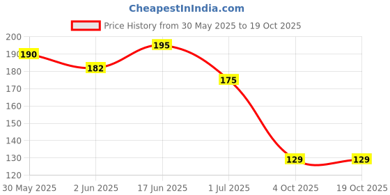flipkart.com biofresh Herbals Manicure Pedicure Wine Spa Kit with Herbal Extract Hand & Foot Care Kit biofresh Price History Graph from 30 May 2025 to 18 Oct 2025