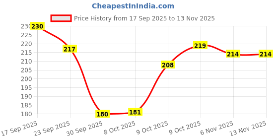 flipkart.com vaadi Herbals Nail & Cuticle Oil with Jojoba Oil (Pack of 3)(10 ml x 3) Transparent vaadi Price History Graph from 17 Sep 2025 to 13 Nov 2025