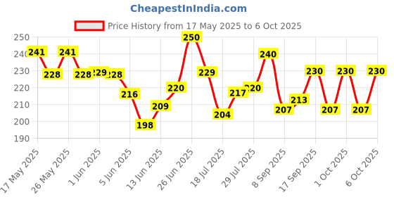 flipkart.com lotus make - up Herbals Opulence Botanical Eye Liner 4 g lotus make - up Price History Graph from 17 May 2025 to 6 Oct 2025