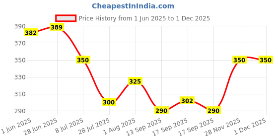 flipkart.com biofresh Herbals Pedicure Manicure Rose Spa Kit for Refreshing Hand & Foot Care Kit biofresh Price History Graph from 1 Jun 2025 to 30 Nov 2025