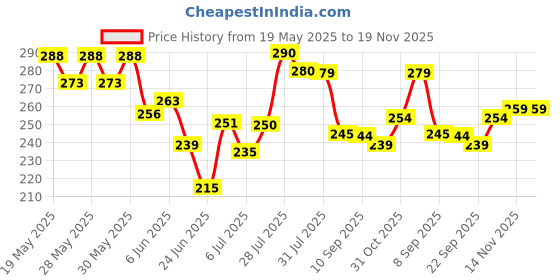 flipkart.com lotus Herbals RADIANT GOLD Cellular Glow Single Facial Kit 37 g lotus Price History Graph from 19 May 2025 to 19 Nov 2025