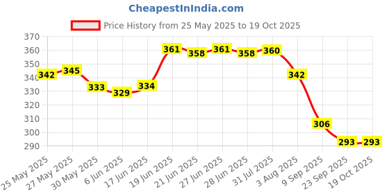 flipkart.com royal swag Herbals Tobacco & Nicotine Free 20 Cigarette for Relieve Stress clove Flavour Smoking Cessations royal swag Price History Graph from 25 May 2025 to 19 Oct 2025