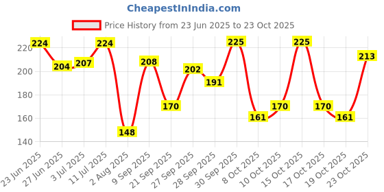 flipkart.com himalaya herbals under eye cream himalaya Price History Graph from 23 Jun 2025 to 23 Oct 2025
