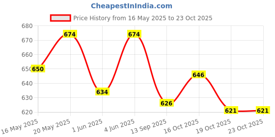 flipkart.com himalaya Herbals Under Eye Cream 15ml Pack of 3 himalaya Price History Graph from 16 May 2025 to 23 Oct 2025