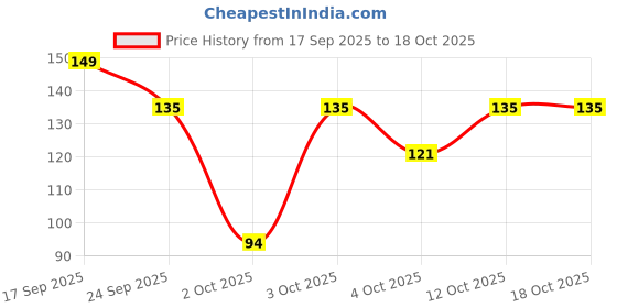 flipkart.com vaadi Herbals Under Eye Cream - Almond Oil & Cucumber extract vaadi Price History Graph from 17 Sep 2025 to 18 Oct 2025