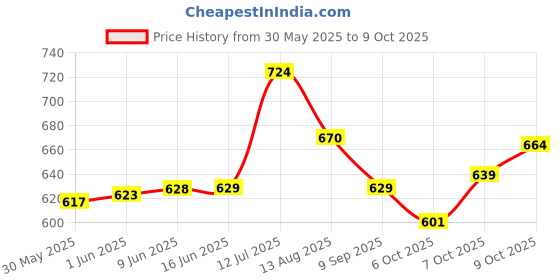 flipkart.com lotus Herbals White Glow Day And Night Pack lotus Price History Graph from 30 May 2025 to 9 Oct 2025