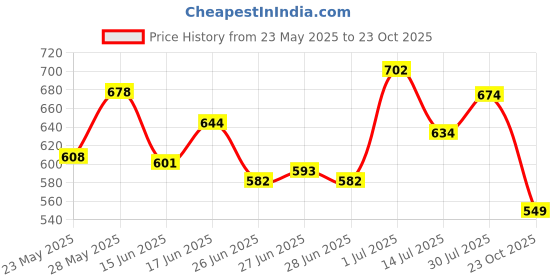 flipkart.com lotus herbals Herbals WhiteGlow Brightening Ritual Combo lotus herbals Price History Graph from 23 May 2025 to 23 Oct 2025