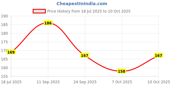flipkart.com lotus Herbals WhiteGlow Flawless Complexion Compact WG C2 Compact lotus Price History Graph from 18 Jul 2025 to 9 Oct 2025