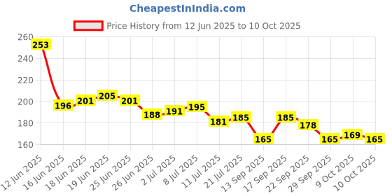 flipkart.com lotus Herbals WhiteGlow Flawless Complexion Compact WG C3 Compact lotus Price History Graph from 12 Jun 2025 to 10 Oct 2025