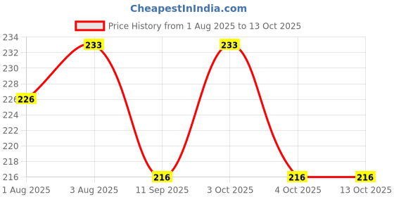 flipkart.com herbassure Handmade Herbal Soap Set, 3 Neem Petal Soaps , 1 Charcoal Soap , 4 piece herbassure Price History Graph from 1 Aug 2025 to 13 Oct 2025