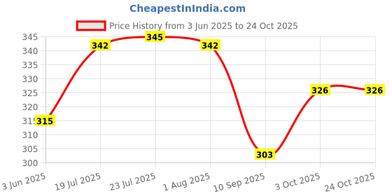 flipkart.com herbaveda Banslochan Seed herbaveda Price History Graph from 3 Jun 2025 to 24 Oct 2025