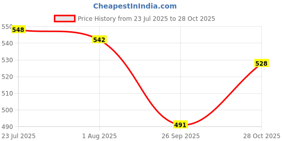 flipkart.com herbaveda chota gokhru Seed herbaveda Price History Graph from 23 Jul 2025 to 28 Oct 2025