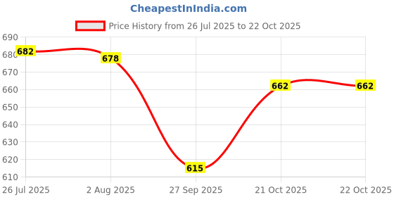 flipkart.com herbaveda High john conqueror root Seed herbaveda Price History Graph from 26 Jul 2025 to 21 Oct 2025