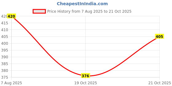 flipkart.com herbaveda Paneer Dodi Seed herbaveda Price History Graph from 7 Aug 2025 to 19 Oct 2025