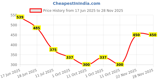flipkart.com biotique Herbcolor Conditioning | 100% Grey Coverage in 15 Minutes | 1N Hair Colour , Natural Black biotique Price History Graph from 17 Jun 2025 to 28 Nov 2025