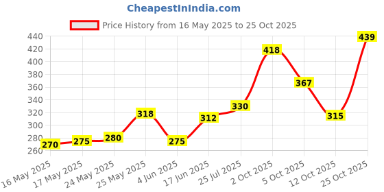 flipkart.com biotique Herbcolor Conditioning | 100% Grey Coverage in 15 Minutes | 3N Hair Colour ,Darkest Brown biotique Price History Graph from 16 May 2025 to 25 Oct 2025