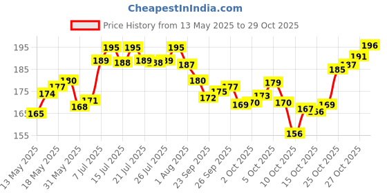 flipkart.com biotique Herbcolor Conditioning | 100% Grey Coverage in 15 Minutes | 4N Hair Colour ,Brown biotique Price History Graph from 13 May 2025 to 29 Oct 2025
