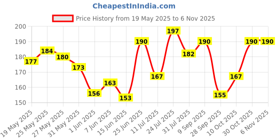 flipkart.com biotique Herbcolor Natural Conditioning | 100% Grey Coverage-1N Natural Black Hair Colour ,Natural Black biotique Price History Graph from 19 May 2025 to 4 Nov 2025