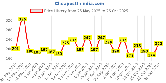 flipkart.com biotique Herbcolor Natural Conditioning | 100% Grey Coverage-3N Darkest Brown Hair Colour , Darkest Brown biotique Price History Graph from 25 May 2025 to 26 Oct 2025