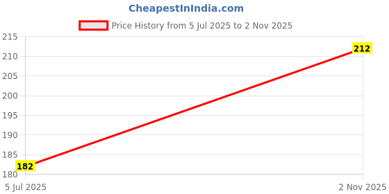 flipkart.com herbex Amla dry (75gm), reetha (75gm), shikakai (75gm) Seed herbex Price History Graph from 5 Jul 2025 to 2 Nov 2025