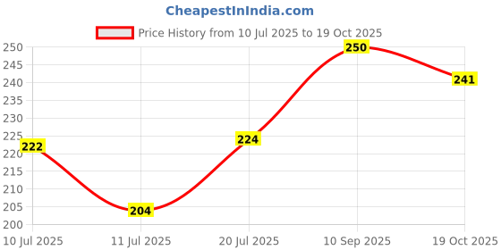 flipkart.com herbex Kala gond | Gond Siyah | Black Gum | Pure jadibooti (100gm*2) Seed herbex Price History Graph from 10 Jul 2025 to 19 Oct 2025