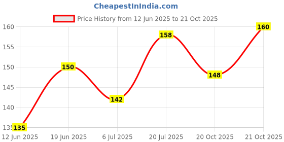 flipkart.com herbex Vijaysar Chaal, Indian Kino, Vijaysaar, Vijaysar Lakdi Seed herbex Price History Graph from 12 Jun 2025 to 20 Oct 2025