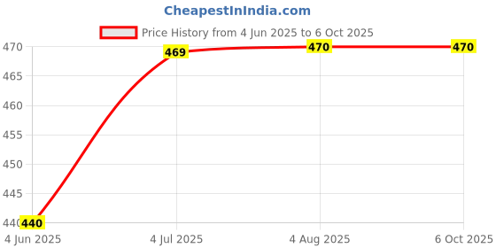 flipkart.com herbisense 40 W Basic Round B22 LED Bulb herbisense Price History Graph from 4 Jun 2025 to 5 Oct 2025