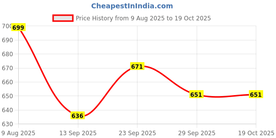 flipkart.com herbisense by herbisense Mini Rechargeable Magnetic Sensor 3 Blades 250ml Chopper Electric Vegetable Chopper herbisense by herbisense Price History Graph from 9 Aug 2025 to 17 Oct 2025