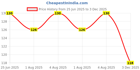 flipkart.com herbnaturo Organic Cotton Sanitary Pads 280MM Regular for Women Sanitary Pad herbnaturo Price History Graph from 25 Jun 2025 to 3 Dec 2025