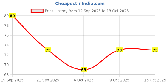 flipkart.com herbnaturo Silicone Scalp Massager with Soft Silicone herbnaturo Price History Graph from 19 Sep 2025 to 13 Oct 2025
