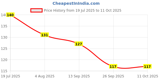 flipkart.com herbodent Charcoal Toothpaste100gm With Charcoal Magic Soft Brush herbodent Price History Graph from 19 Jul 2025 to 10 Oct 2025
