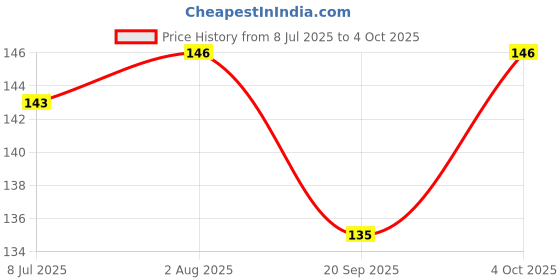 flipkart.com herbodent Charcoal With Organic Herbs and Bamboo Activated Charcoal Toothpaste herbodent Price History Graph from 8 Jul 2025 to 4 Oct 2025