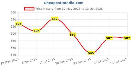 flipkart.com herbodent Dr. Jaikaran Premium Toothpaste Fluoride Free with 21 Rare Herbs Toothpaste herbodent Price History Graph from 30 May 2025 to 13 Oct 2025