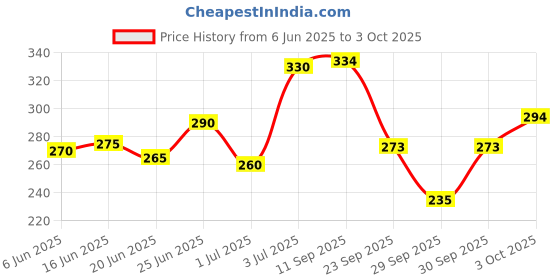 flipkart.com herbodent Premium Toothpaste Dr. Jaikaran's Fluoride Free Toothpaste with 21 Rare Herbs And No Artificial Flavor, Gelatin or Chalk Powder ( 100g Pack of 3) Toothpaste herbodent Price History Graph from 6 Jun 2025 to 3 Oct 2025