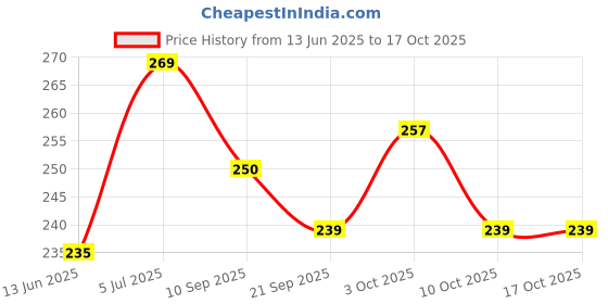 flipkart.com herbojoint Composites Medical Dressing herbojoint Price History Graph from 13 Jun 2025 to 16 Oct 2025
