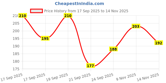 flipkart.com herbs & more SANCE HAIR NUTRIMENT Coconut Oil + Rice Bran + Vitamin A, D & E herbs & more Price History Graph from 17 Sep 2025 to 14 Nov 2025
