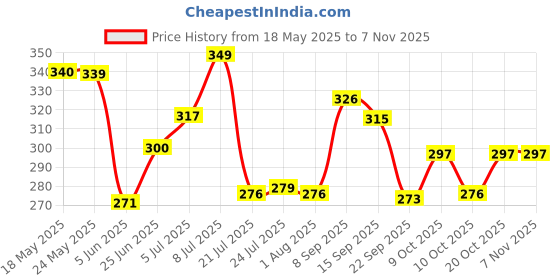 flipkart.com elburs Herbs & Vijaysar Wooden Made Sugar Control Glass | Pterocarpus Marsupium| Vijaysar Wood | Indian Kino | Ayurvedic Herbal Tumbler | (6.5 inch) Glass Water/Juice Glass elburs Price History Graph from 18 May 2025 to 4 Nov 2025