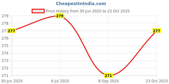 flipkart.com herbs library Ginkgo Biloba Supplement Supports Brain Function & Mental Alertness(60 Capsules) herbs library Price History Graph from 30 Jun 2025 to 23 Oct 2025