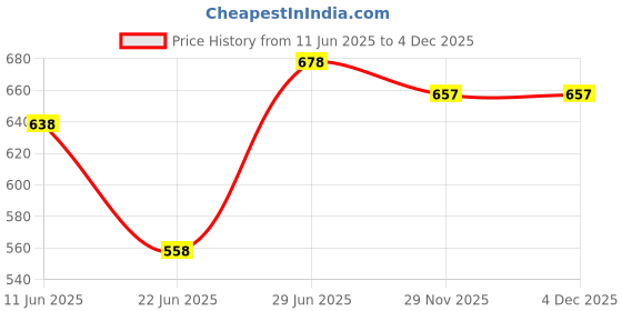 flipkart.com bella Herbs Panty Liners, (Verbena Medium),60 Pantyliner bella Price History Graph from 11 Jun 2025 to 4 Dec 2025