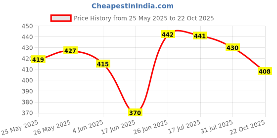 flipkart.com bella Herbs Panty-liners with Verbena - 60 Pieces (Pack of 2) Pantyliner bella Price History Graph from 25 May 2025 to 22 Oct 2025