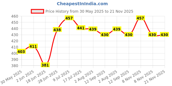 flipkart.com bella Herbs Pantyliners With Verbena 60 Pcs Each (Pack of 2) Pantyliner bella Price History Graph from 30 May 2025 to 20 Nov 2025
