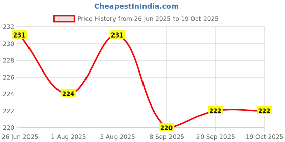 flipkart.com herbsense Kids Shampoo For Age 1+ Years Soap Free Formula Daily Care Mild Shampoo herbsense Price History Graph from 26 Jun 2025 to 18 Oct 2025