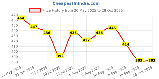 flipkart.com herbsense Pure Almond Oil For Skin & Hair, Baby Massage Oil, Wood Cold Pressed Hair Oil herbsense Price History Graph from 30 May 2025 to 28 Oct 2025