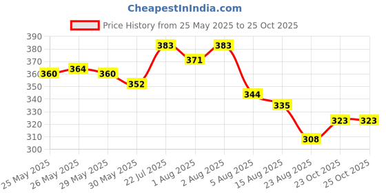 flipkart.com herby angel Sunscreen - SPF 35 PA++ w/ Bala Ashwagandhadi Oil, Yashad Bhasma, Licorice, Grape Seed Oil herby angel Price History Graph from 25 May 2025 to 23 Oct 2025