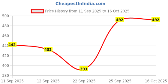 flipkart.com herby angel Triphala Shampoo + Conditioner for Kids - w/ Reetha, Mulethi, Aloe Vera herby angel Price History Graph from 11 Sep 2025 to 16 Oct 2025