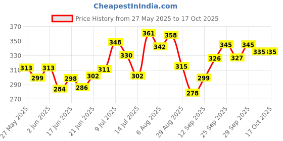 flipkart.com herchoice Baby Carrier Bag Baby Carrier herchoice Price History Graph from 27 May 2025 to 16 Oct 2025