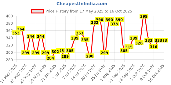flipkart.com herchoice Bag Baby Carrier herchoice Price History Graph from 17 May 2025 to 15 Oct 2025