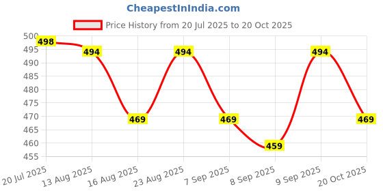 flipkart.com herchoice TPTPR-KIDS Adjustable Baby Carrier Bag ( MAHROON GREY, Front carry facing out) Baby Carrier herchoice Price History Graph from 20 Jul 2025 to 20 Oct 2025