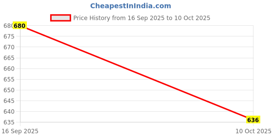 flipkart.com herchoice TPTPR-KIDS Adjustable Baby Carrier Bag ( NAVY GREY, Front carry facing in) Baby Carrier herchoice Price History Graph from 16 Sep 2025 to 10 Oct 2025