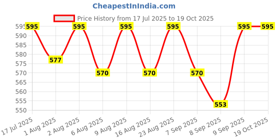 flipkart.com herchoice TPTPR-KIDS Adjustable Baby Carrier Bag ( NAVY GREY, Front carry facing out) Baby Carrier herchoice Price History Graph from 17 Jul 2025 to 17 Oct 2025